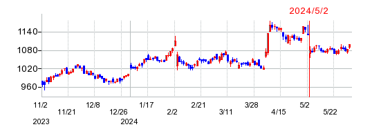アルインコの株価チャート